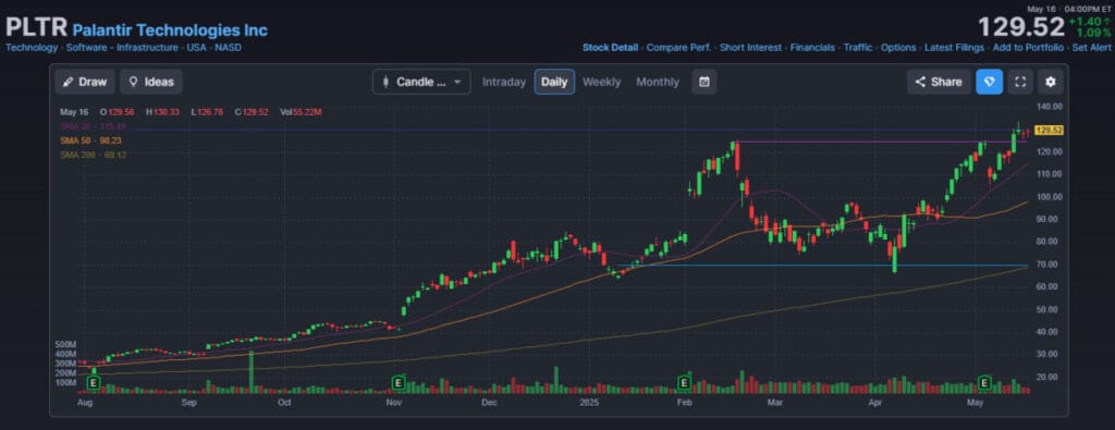 Palantir Stock Price High: Market Analysis of the 1.1% Surge to New Records 2 Palantir Stock Price High