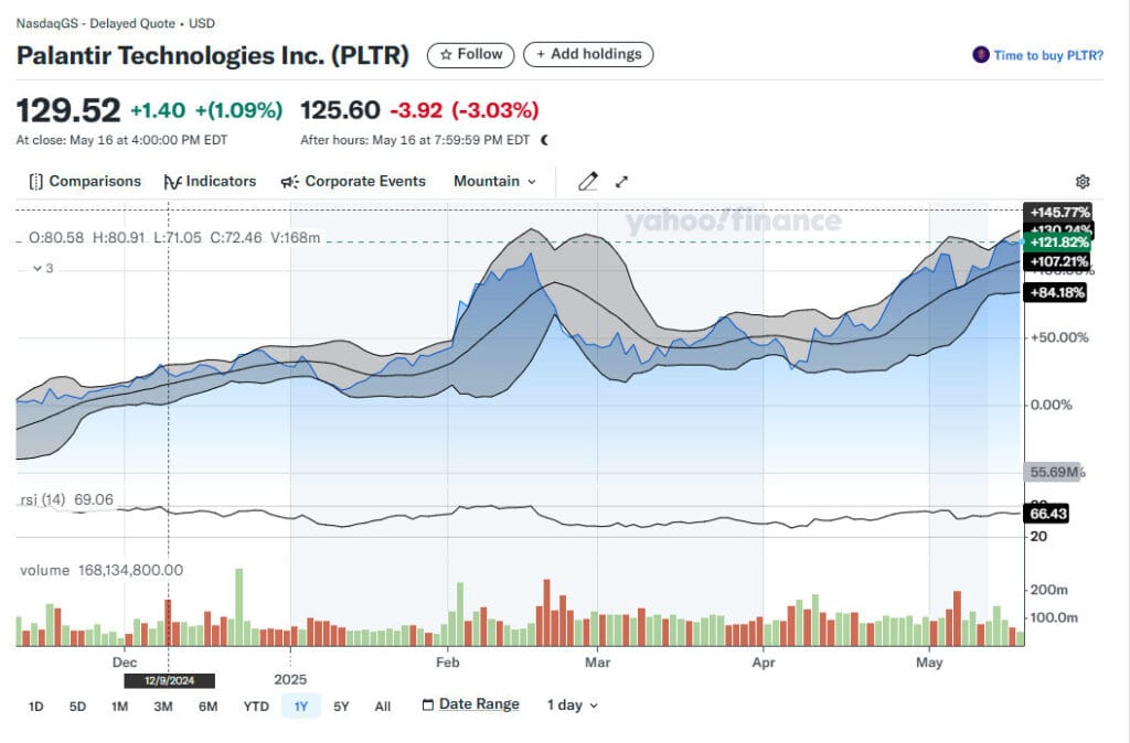 Palantir Stock Price High: Market Analysis of the 1.1% Surge to New Records 3 Palantir Stock Price High Momentum