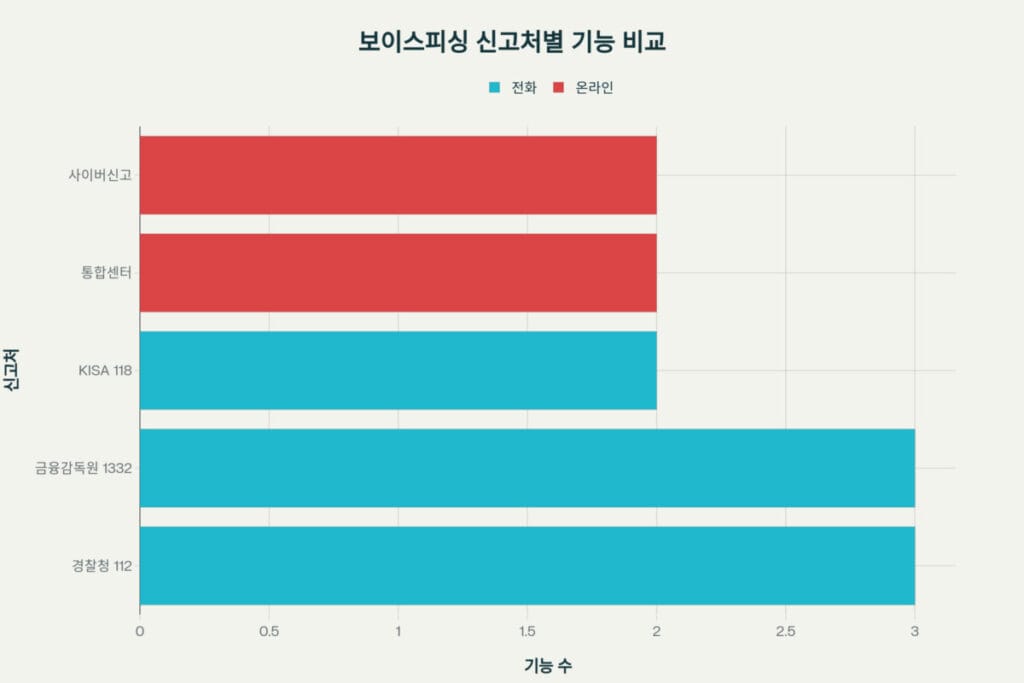 25년 보이스피싱 신고 방법 및 피해 대응 가이드 4 보이스피싱 신고 방법