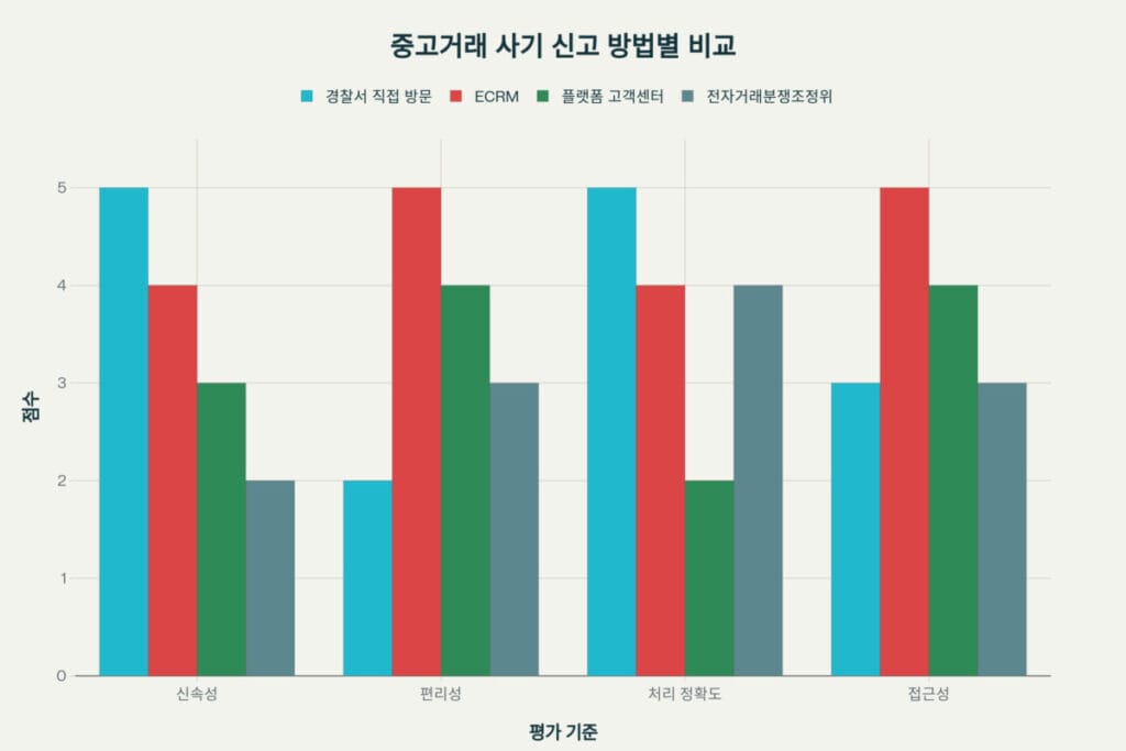  중고거래 사기 신고 방법